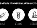 Trzy metody pomiaru ciał ketonowych: z krwi (strzykawka), z moczu (probówka) i z oddechu (symbol).