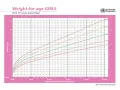 Wykres WHO pokazuje, ile powinno ważyć roczne dziecko płci żeńskiej. W wieku 1 roku średnia waga (50. centyl) to ok. 9,6 kg.