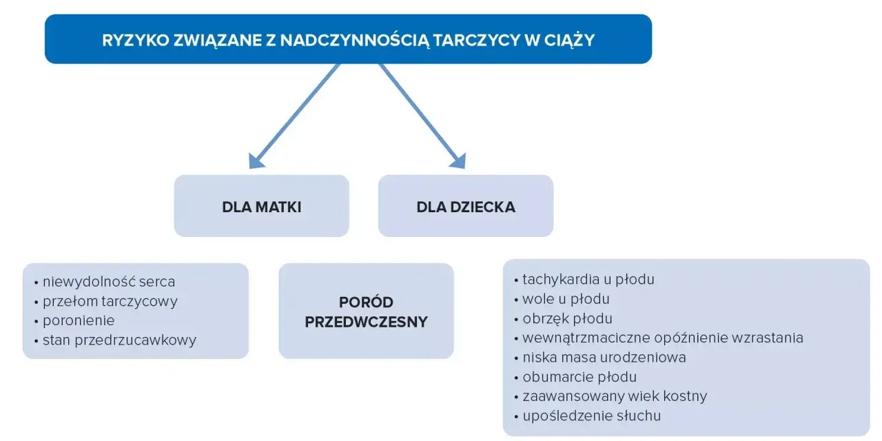 Ryzyko związane z nadczynnością tarczycy a ciążą: dla matki (niewydolność serca, poronienie) i dla dziecka (tachykardia, wady).