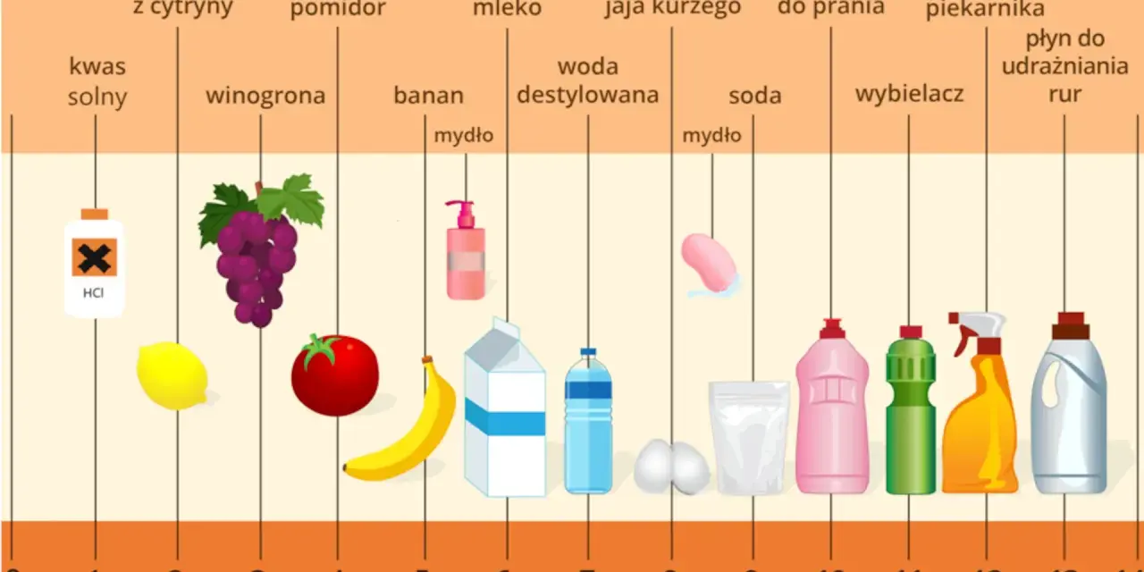 Skala pH pokazuje, że niektóre produkty, jak wybielacz czy płyn do udrażniania rur, mają wysokie pH moczu, co oznacza ich zasadowość.