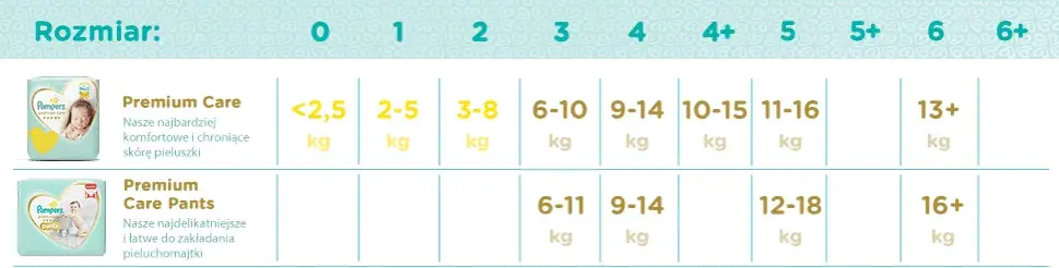Pampers 0: Jaka waga? Idealny wybór dla wcześniaków i noworodków