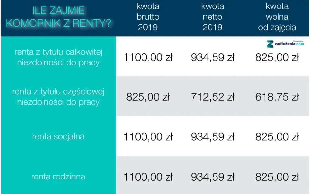Zajęcie renty rodzinnej: Limity, kwota wolna i prawa dłużnika