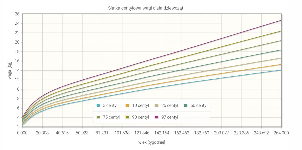 Siatka centylowa wagi ciała dziewcząt pokazuje, jak waga rośnie z wiekiem. Różne linie reprezentują centyle, np. 3, 10, 25, 50, 75, 90 i 97 centyl.