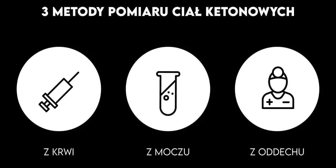 Trzy metody pomiaru ciał ketonowych: z krwi (strzykawka), z moczu (probówka) i z oddechu (symbol).