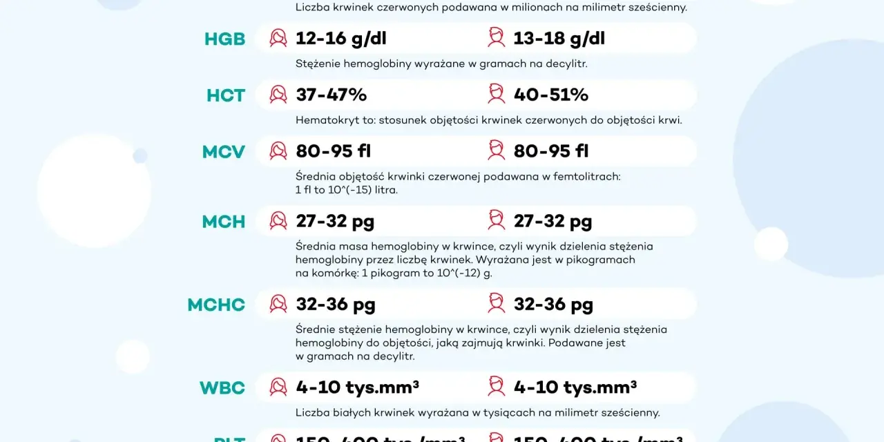 Tabela z wynikami morfologii krwi: RBC, HGB, HCT, MCV, MCH, MCHC, WBC, PLT. Podane są normy dla każdego parametru, np. dla MCHC 32-36 pg.
