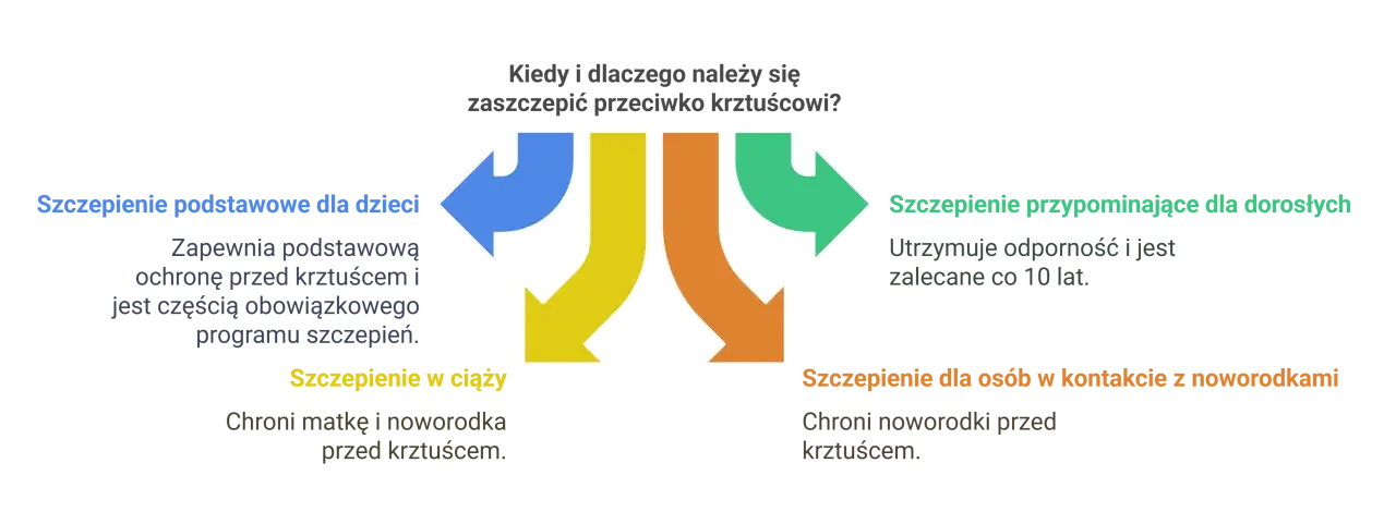 Szczepienie w ciąży chroni matkę i noworodka przed krztuścem. Schemat pokazuje różne rodzaje szczepień przeciwko tej chorobie.