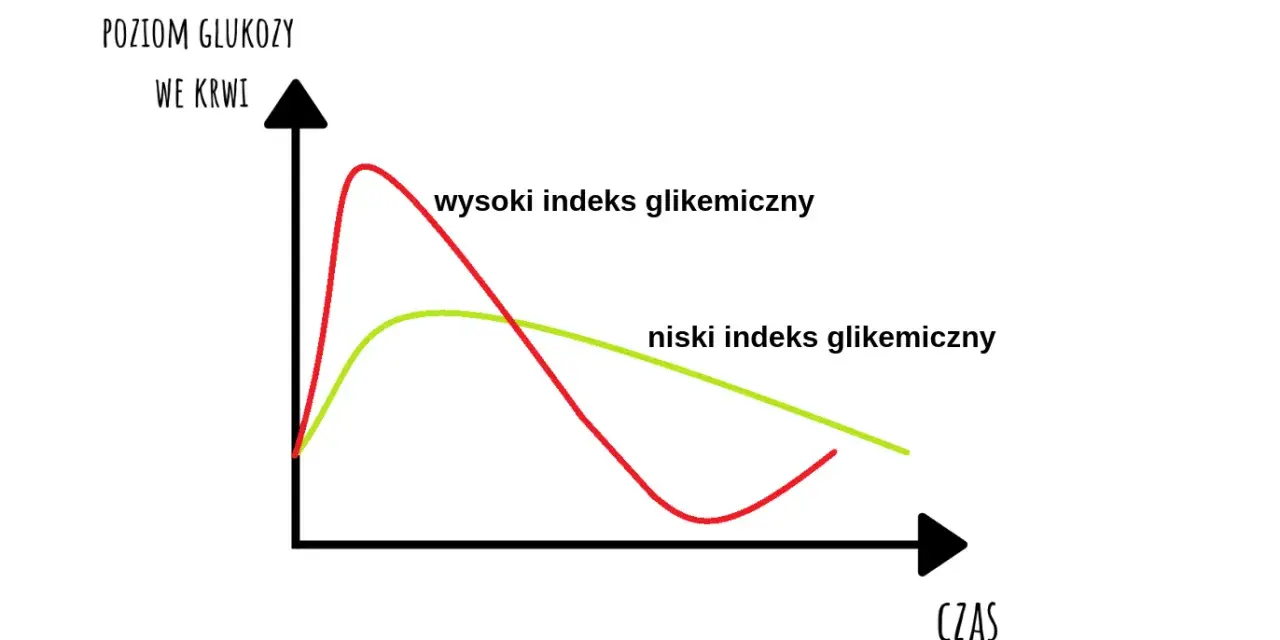 Wykres porównuje poziom glukozy we krwi po spożyciu posiłków o wysokim i niskim indeksie glikemicznym. Krzywa cukrowa normy pokazuje, jak szybko organizm reaguje na różne rodzaje węglowodanów.