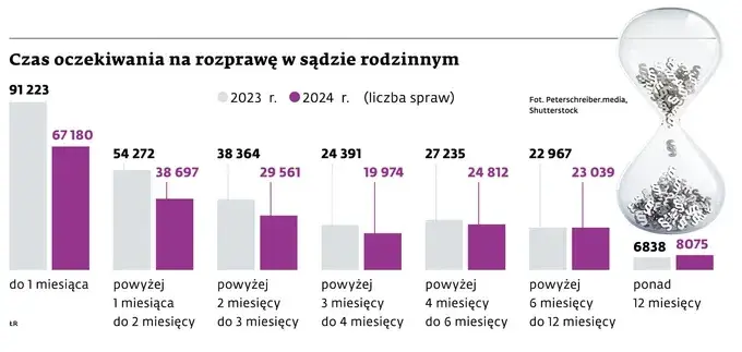 Ile trwa sprawa w sądzie rodzinnym? Realny czas oczekiwania