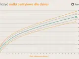 Wykres przedstawia siatki centylowe wzrostu dzieci w zależności od wieku. Linie pokazują 3., 15., 50., 85. i 97. centyl.