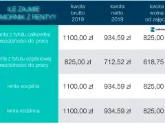 Zajęcie renty rodzinnej: Limity, kwota wolna i prawa dłużnika