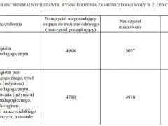 Ile zarabia opiekunka w przedszkolu? Zarobki brutto i netto 2024