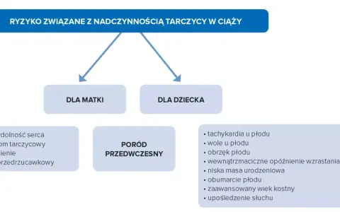 Ryzyko związane z nadczynnością tarczycy a ciążą: dla matki (niewydolność serca, poronienie) i dla dziecka (tachykardia, wady).