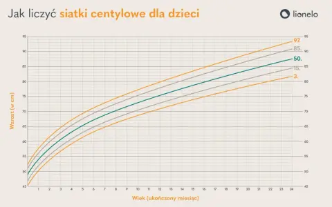 Wykres przedstawia siatki centylowe wzrostu dzieci w zależności od wieku. Linie pokazują 3., 15., 50., 85. i 97. centyl.