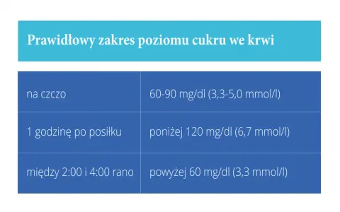 Tabela przedstawia prawidłowe normy poziomu cukru we krwi, istotne przy cukrzycy ciążowej: na czczo, po posiłku i w nocy.