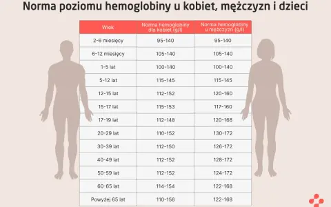 Tabela norm hemoglobiny dla kobiet i mężczyzn w różnym wieku. Niska hemoglobina może być sygnałem problemów zdrowotnych.