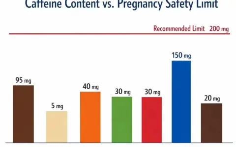 Kawa w ciąży: porównanie zawartości kofeiny w napojach. Zalecany limit to 200 mg. Kawa (95 mg) i napoje energetyczne (150 mg) mają najwięcej.