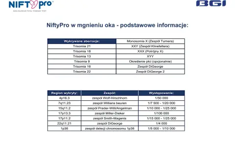 NiftyPro: tabele z wykrytymi aberracjami, zespołami i ich występowaniem. Szybkie informacje o teście.