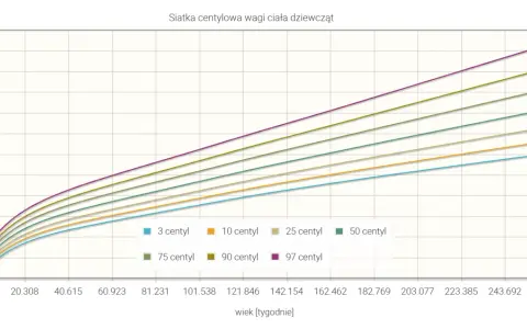 Siatka centylowa wagi ciała dziewcząt pokazuje, jak waga rośnie z wiekiem. Różne linie reprezentują centyle, np. 3, 10, 25, 50, 75, 90 i 97 centyl.