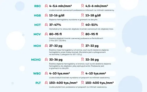Tabela z wynikami morfologii krwi: RBC, HGB, HCT, MCV, MCH, MCHC, WBC, PLT. Podane są normy dla każdego parametru, np. dla MCHC 32-36 pg.
