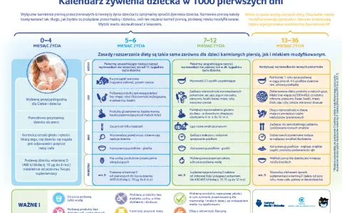 Kalendarz żywienia dziecka: ile powinno jeść niemowlę tabela. Od 0 do 36 miesiąca życia, z podziałem na etapy i zaleceniami.
