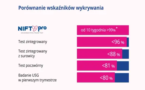 Porównanie skuteczności badań prenatalnych: NIPT, test z surowicy, test poczwórny i USG.
