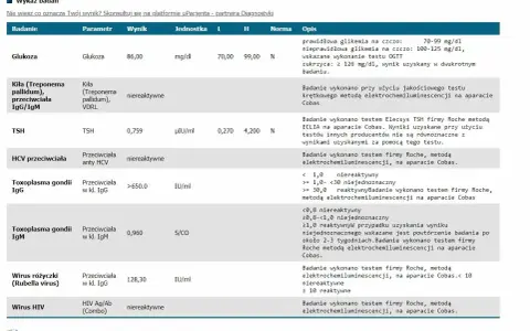 Wyniki badań: Toxoplasma gondii IgG (>650.0 IU/ml) i IgM (0,960 S/CO) wskazują na przebytą toksoplazmozę w ciąży.