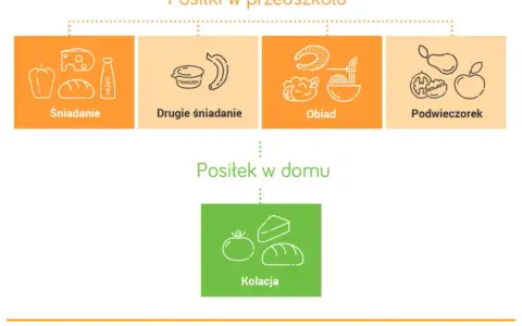 Temperatura posiłków w przedszkolu: Przepisy, normy i bezpieczeństwo dzieci