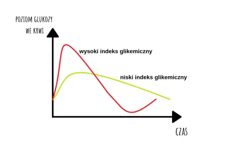 Wykres porównuje poziom glukozy we krwi po spożyciu posiłków o wysokim i niskim indeksie glikemicznym. Krzywa cukrowa normy pokazuje, jak szybko organizm reaguje na różne rodzaje węglowodanów.