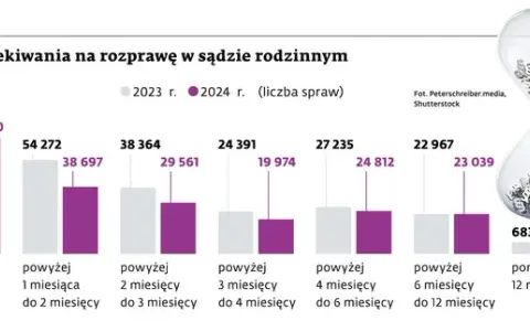 Ile trwa sprawa w sądzie rodzinnym? Realny czas oczekiwania