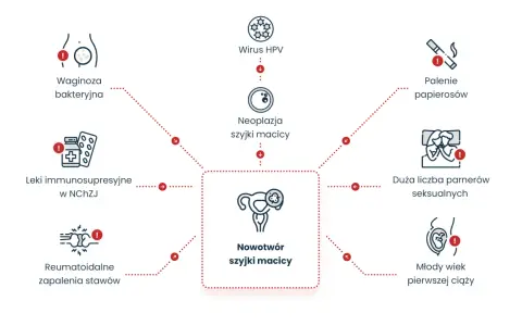 Czynniki ryzyka nowotworu szyjki macicy, w tym wirus HPV, który może wpływać na hpv a ciąża.
