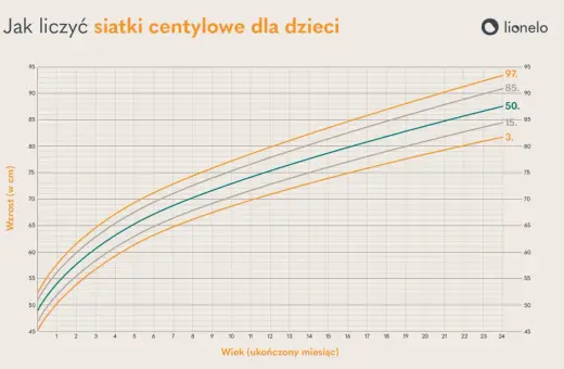 Wykres przedstawia siatki centylowe wzrostu dzieci w zależności od wieku. Linie pokazują 3., 15., 50., 85. i 97. centyl.