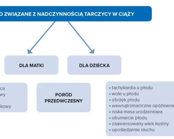 Ryzyko związane z nadczynnością tarczycy a ciążą: dla matki (niewydolność serca, poronienie) i dla dziecka (tachykardia, wady).
