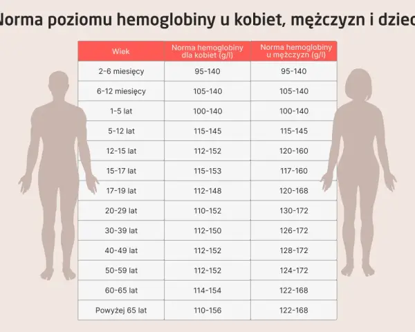 Tabela norm hemoglobiny dla kobiet i mężczyzn w różnym wieku. Niska hemoglobina może być sygnałem problemów zdrowotnych.