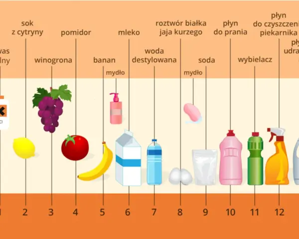 Skala pH pokazuje, że niektóre produkty, jak wybielacz czy płyn do udrażniania rur, mają wysokie pH moczu, co oznacza ich zasadowość.