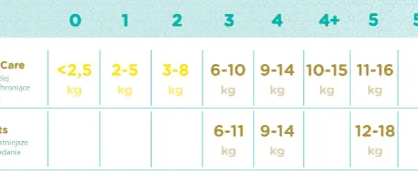 Pampers 0: Jaka waga? Idealny wybór dla wcześniaków i noworodków