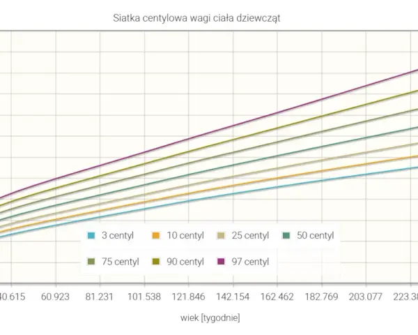 Siatka centylowa wagi ciała dziewcząt pokazuje, jak waga rośnie z wiekiem. Różne linie reprezentują centyle, np. 3, 10, 25, 50, 75, 90 i 97 centyl.