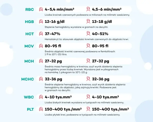 Tabela z wynikami morfologii krwi: RBC, HGB, HCT, MCV, MCH, MCHC, WBC, PLT. Podane są normy dla każdego parametru, np. dla MCHC 32-36 pg.
