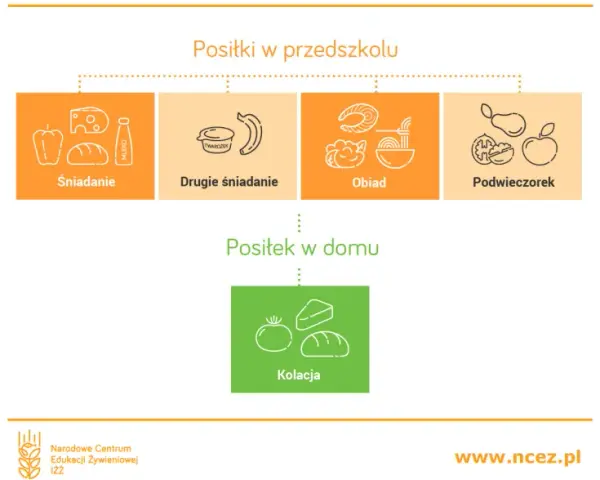 Temperatura posiłków w przedszkolu: Przepisy, normy i bezpieczeństwo dzieci