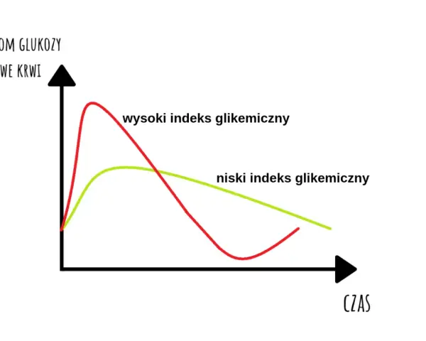 Wykres porównuje poziom glukozy we krwi po spożyciu posiłków o wysokim i niskim indeksie glikemicznym. Krzywa cukrowa normy pokazuje, jak szybko organizm reaguje na różne rodzaje węglowodanów.