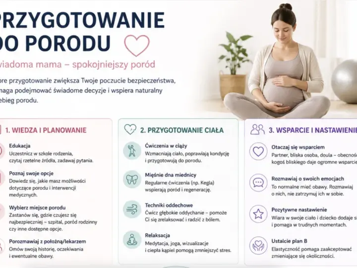 Kobieta w 38 tygodniu ciąży, przygotowująca się do porodu. Na ekranie widoczne są trzy sekcje: wiedza i planowanie, przygotowanie ciała oraz wsparcie i nastawienie.