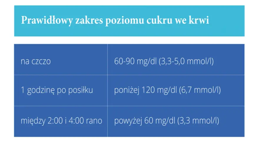 Tabela przedstawia prawidłowe normy poziomu cukru we krwi, istotne przy cukrzycy ciążowej: na czczo, po posiłku i w nocy.