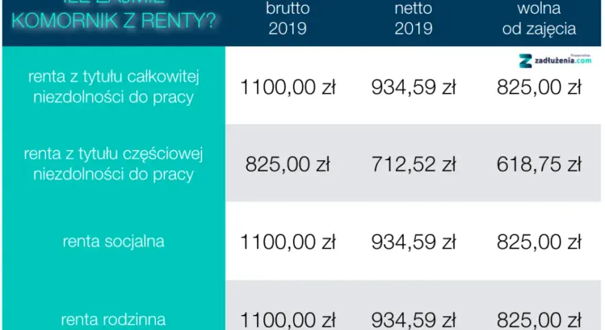 Zajęcie renty rodzinnej: Limity, kwota wolna i prawa dłużnika