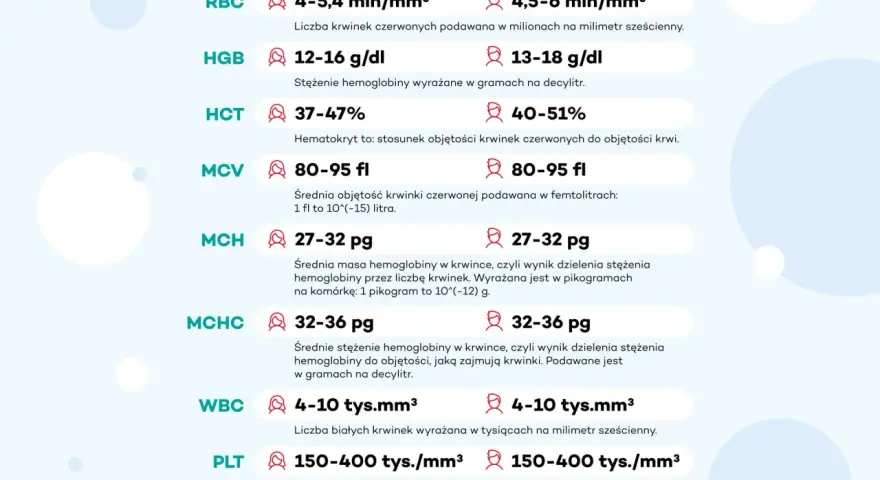 Tabela z wynikami morfologii krwi: RBC, HGB, HCT, MCV, MCH, MCHC, WBC, PLT. Podane są normy dla każdego parametru, np. dla MCHC 32-36 pg.