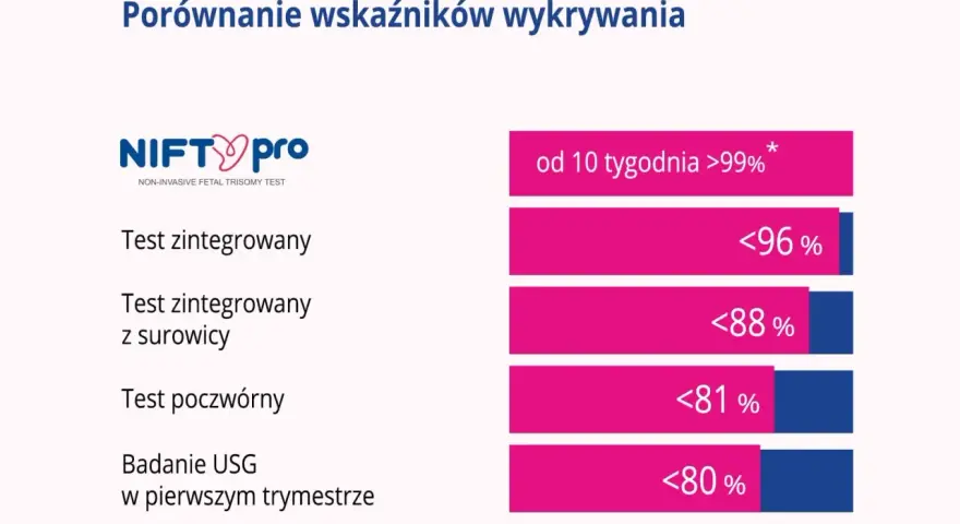 Porównanie skuteczności badań prenatalnych: NIPT, test z surowicy, test poczwórny i USG.