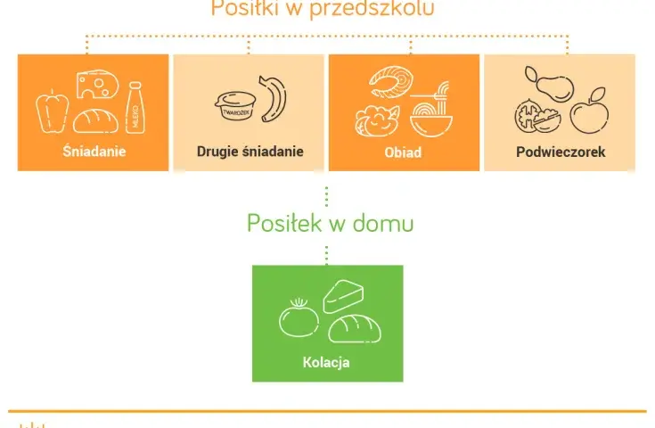 Temperatura posiłków w przedszkolu: Przepisy, normy i bezpieczeństwo dzieci