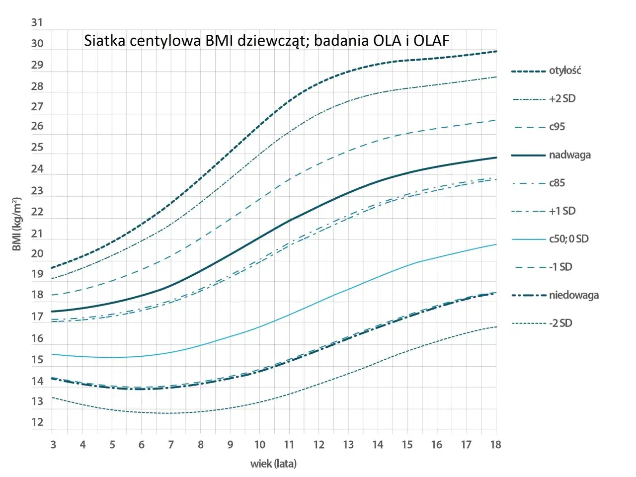Siatka centylowa BMI dziewcząt OLA i OLAF. Wykres pokazuje, jak BMI zmienia się z wiekiem, z zaznaczonymi progami nadwagi i niedowagi.