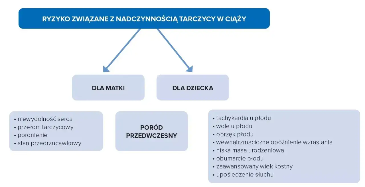 Ryzyko nadczynności tarczycy w ciąży: dla matki (niewydolność serca, poronienie) i dziecka (tachykardia, obrzęk płodu, opóźnienie wzrastania).