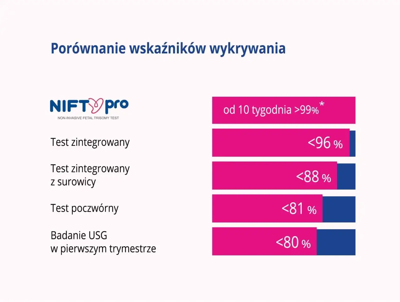 Porównanie testów NIFTY PRO: wykrywalność od 10 tyg. >99%, cena testu zintegrowanego <96%, z surowicy <88%, poczwórnego <81%, USG <80%.