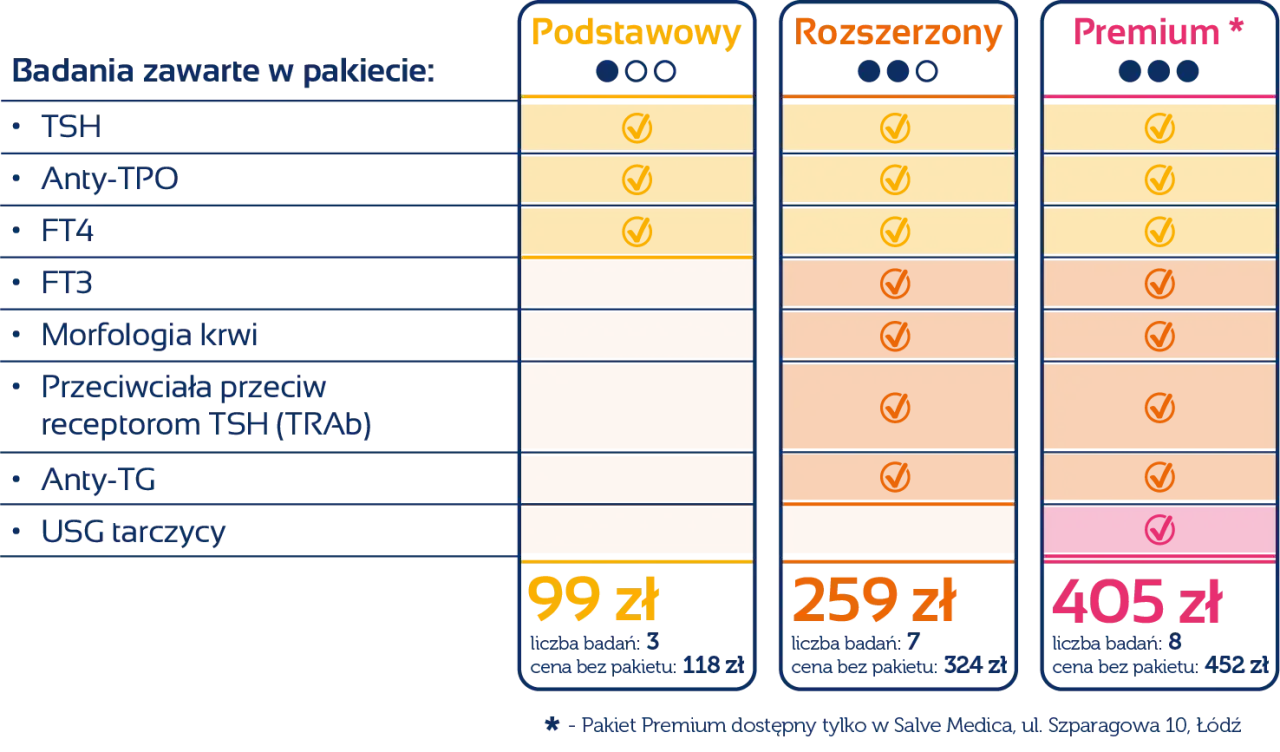Tabela porównuje pakiety badań tarczycy: Podstawowy, Rozszerzony i Premium. Zawierają m.in. TSH, FT4, FT3, anty-TPO, anty-TG, morfologię i USG.