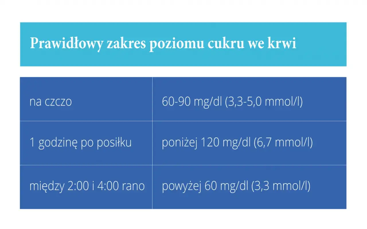 Cukier na czczo 95 mg/dl to norma. W ciąży forum dyskutuje o prawidłowych zakresach, np. 60-90 mg/dl na czczo.